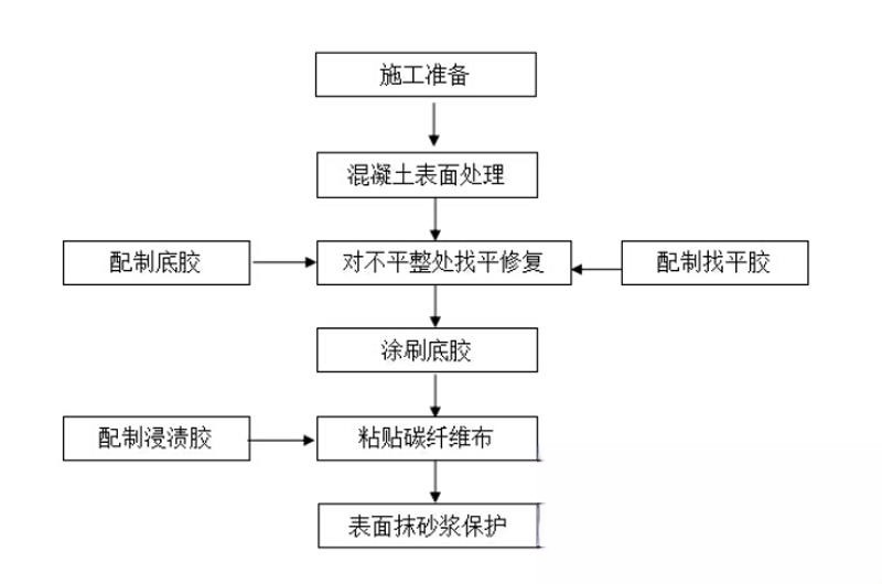 广河碳纤维加固的优势以及使用方法